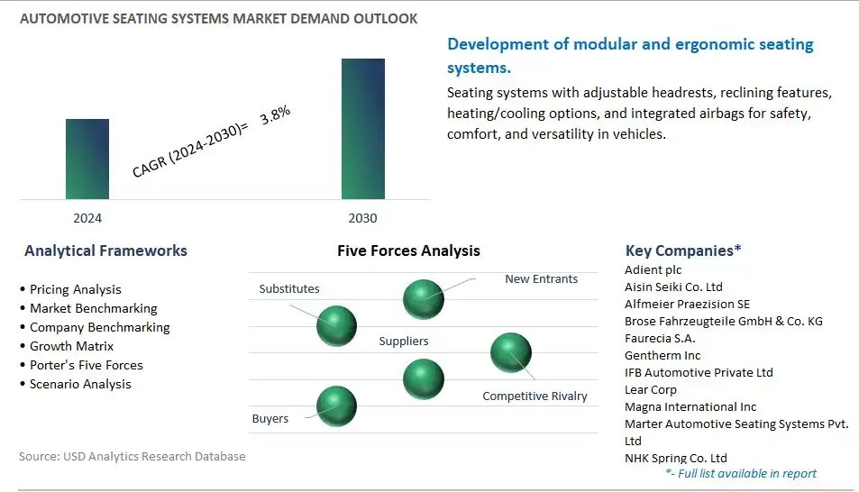 Automotive Seating Systems Industry- Market Size, Share, Trends, Growth Outlook